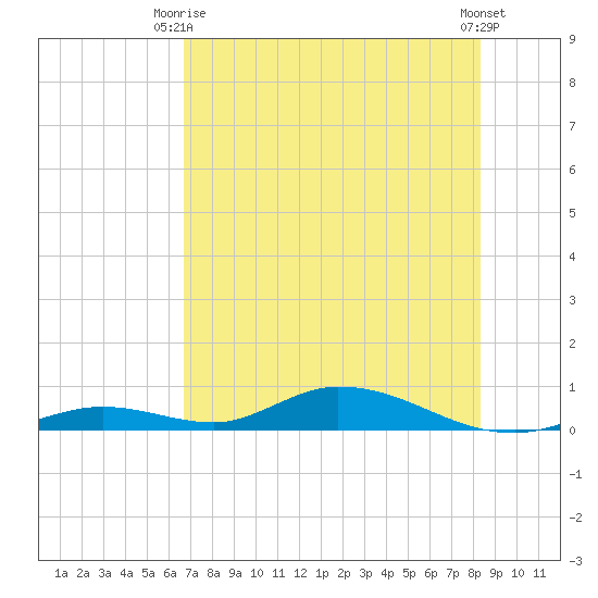 Channel Four tide chart for Thursday, July 8, 2021