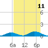 Channel Four tide chart for Wednesday, August 11, 2021