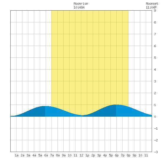 Channel Four tide chart for Thursday, August 12, 2021