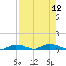 Channel Four tide chart for Thursday, August 12, 2021