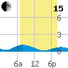 Channel Four tide chart for Sunday, August 15, 2021
