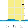 Channel Four tide chart for Sunday, August 1, 2021