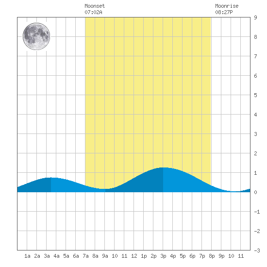 Channel Four tide chart for Sunday, August 22, 2021