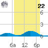 Channel Four tide chart for Sunday, August 22, 2021