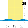Channel Four tide chart for Saturday, August 28, 2021