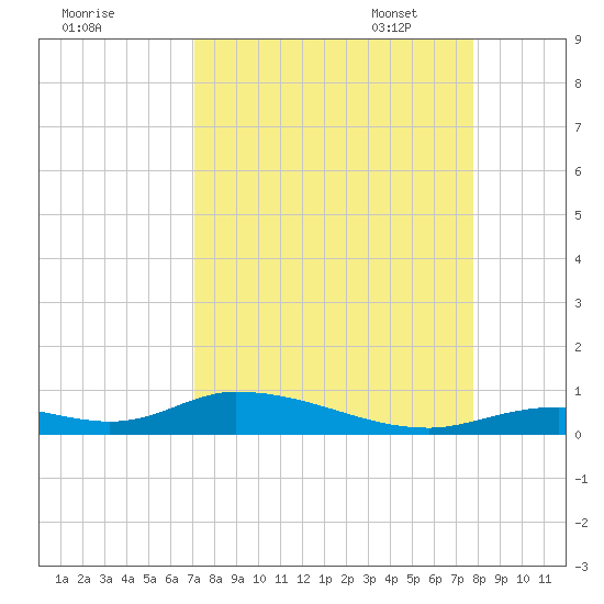 Channel Four tide chart for Tuesday, August 31, 2021