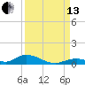 Channel Four tide chart for Monday, September 13, 2021