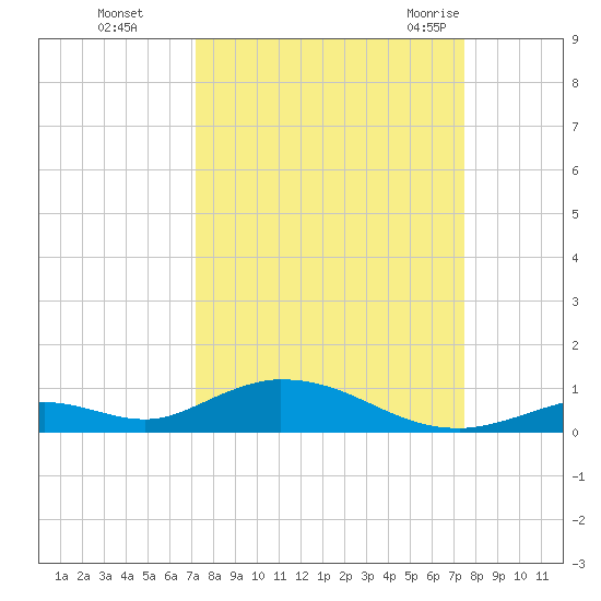 Channel Four tide chart for Thursday, September 16, 2021