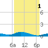 Channel Four tide chart for Wednesday, September 1, 2021