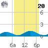 Channel Four tide chart for Monday, September 20, 2021