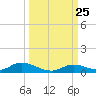 Channel Four tide chart for Saturday, September 25, 2021