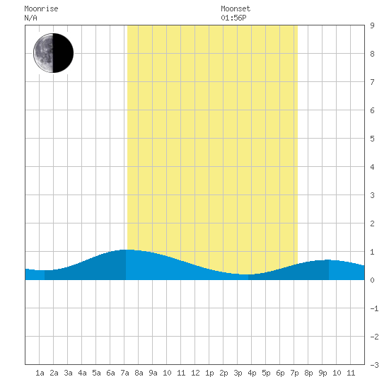 Channel Four tide chart for Tuesday, September 28, 2021