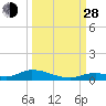 Channel Four tide chart for Tuesday, September 28, 2021