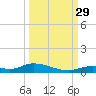 Channel Four tide chart for Wednesday, September 29, 2021