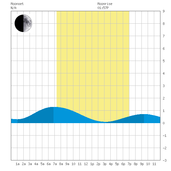 Channel Four tide chart for Tuesday, October 12, 2021