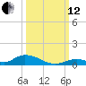 Channel Four tide chart for Tuesday, October 12, 2021