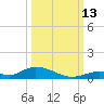 Channel Four tide chart for Wednesday, October 13, 2021