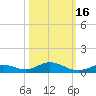 Channel Four tide chart for Saturday, October 16, 2021