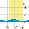 Channel Four tide chart for Friday, October 1, 2021