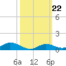 Channel Four tide chart for Friday, October 22, 2021