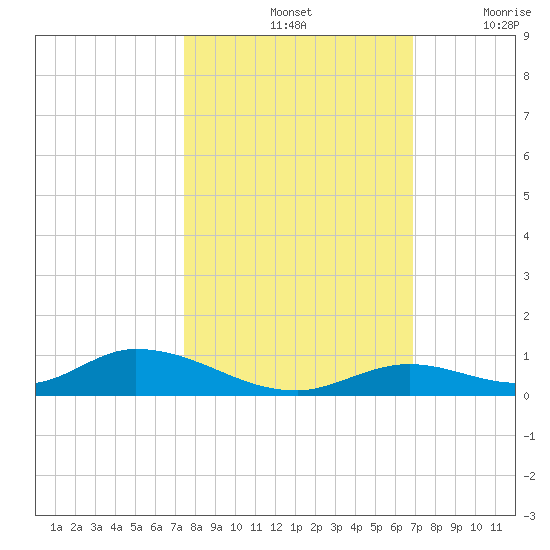 Channel Four tide chart for Monday, October 25, 2021