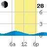 Channel Four tide chart for Thursday, October 28, 2021