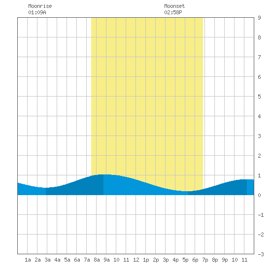 Channel Four tide chart for Friday, October 29, 2021