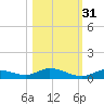 Channel Four tide chart for Sunday, October 31, 2021
