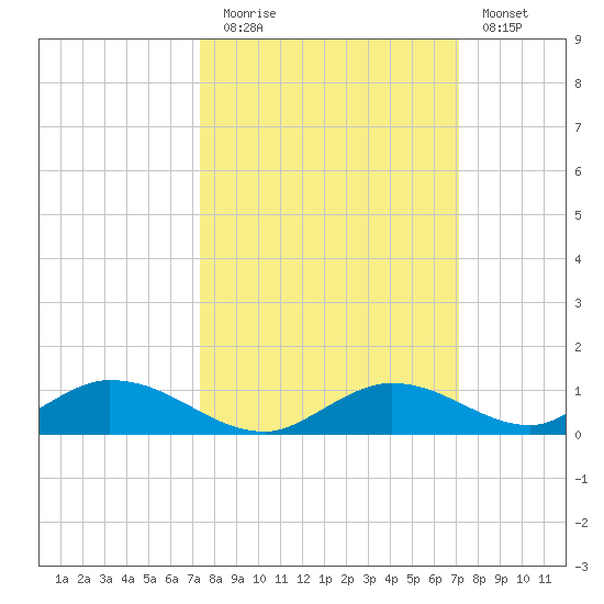 Channel Four tide chart for Thursday, October 7, 2021