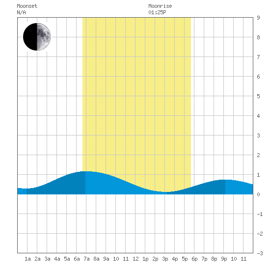 Channel Four tide chart for Thursday, November 11, 2021