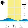 Channel Four tide chart for Thursday, November 11, 2021