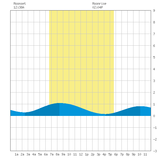 Channel Four tide chart for Friday, November 12, 2021