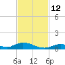 Channel Four tide chart for Friday, November 12, 2021