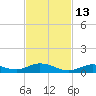 Channel Four tide chart for Saturday, November 13, 2021
