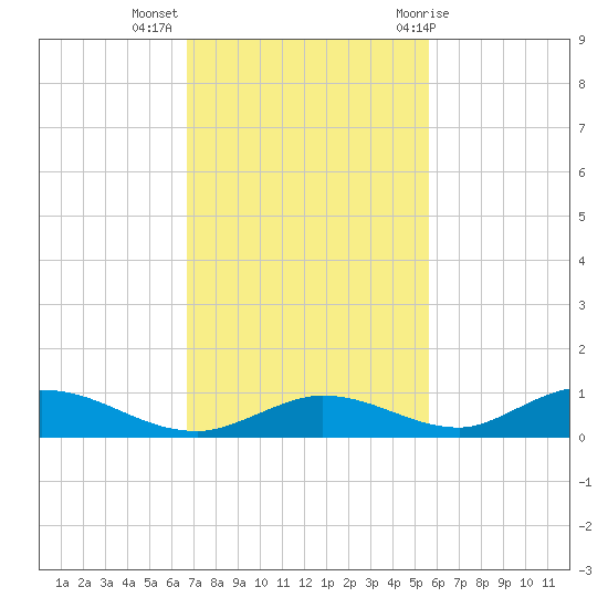 Channel Four tide chart for Tuesday, November 16, 2021