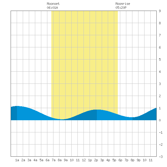 Channel Four tide chart for Thursday, November 18, 2021