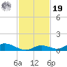 Channel Four tide chart for Friday, November 19, 2021