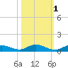 Channel Four tide chart for Monday, November 1, 2021