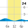 Channel Four tide chart for Wednesday, November 24, 2021