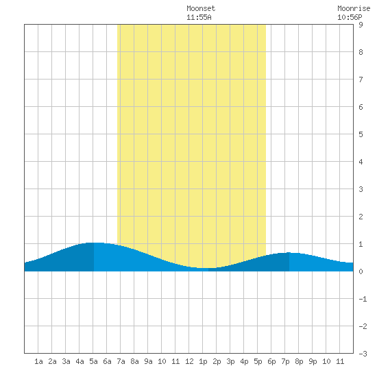 Channel Four tide chart for Thursday, November 25, 2021