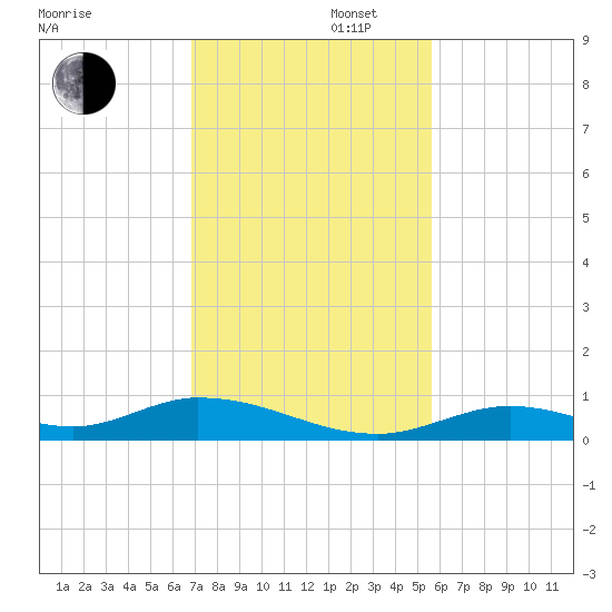 Channel Four tide chart for Saturday, November 27, 2021