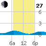 Channel Four tide chart for Saturday, November 27, 2021