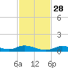Channel Four tide chart for Sunday, November 28, 2021