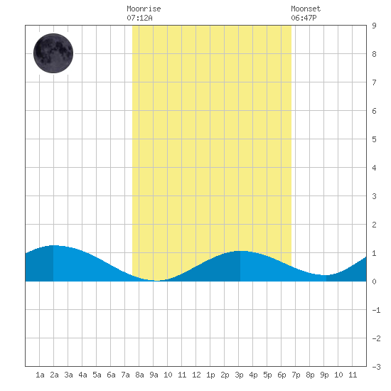 Channel Four tide chart for Thursday, November 4, 2021
