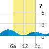 Channel Four tide chart for Sunday, November 7, 2021