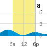Channel Four tide chart for Monday, November 8, 2021