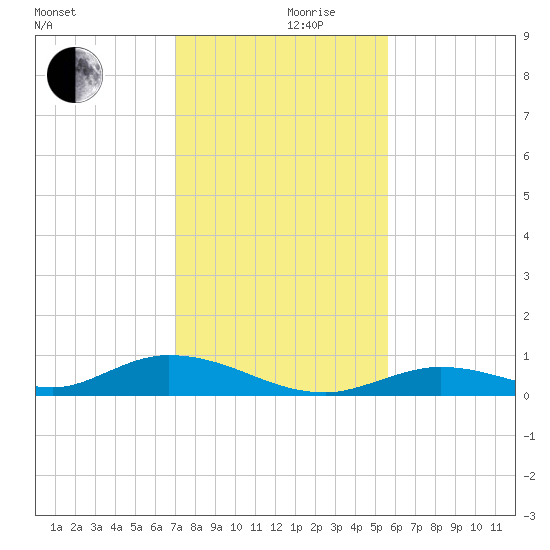 Channel Four tide chart for Friday, December 10, 2021
