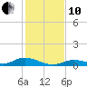 Channel Four tide chart for Friday, December 10, 2021