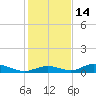 Channel Four tide chart for Tuesday, December 14, 2021