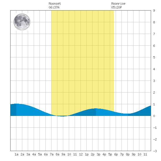 Channel Four tide chart for Saturday, December 18, 2021